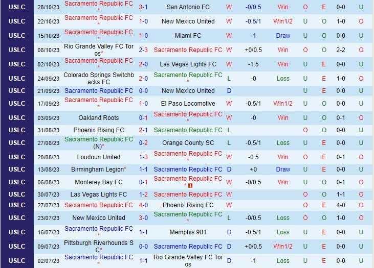 Nhận định Sacramento Republic vs Phoenix Rising 09h00 ngày 0511 Hạng nhất Mỹ 2023 2