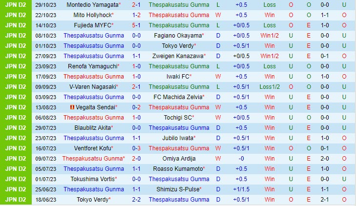 Nhận định Thespakusatsu Gunma vs JEF United Chiba 12h00 ngày 0511 (Hạng 2 Nhật 2023) 2