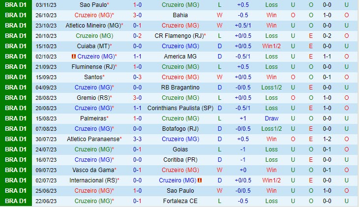Nhận định Cruzeiro vs Internacional 02h00 ngày 0611 (VĐ Brazil 2023) 2 Nhận định Cruzeiro vs Internacional 02h00 ngày 0611 (VĐ Brazil 2023) 2