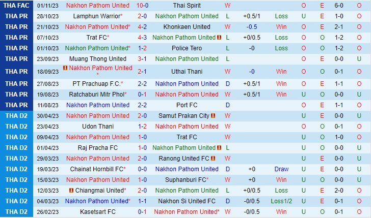 Nhận định Nakhon Pathom vs Sukhothai 17h30 ngày 0511 (VĐ Thái Lan 202324) 2