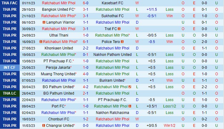 Nhận định Ratchaburi vs Chonburi 19h00 ngày 0511 (VĐ Thái Lan 202324) 2