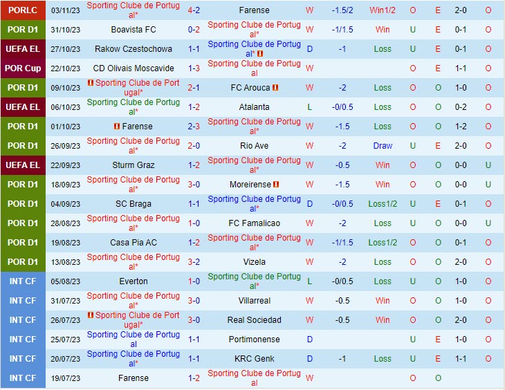 Nhận định Sporting Lisbon vs Estrela 03h30 ngày 0611 (VĐ Bồ Đào Nha 202324) 2