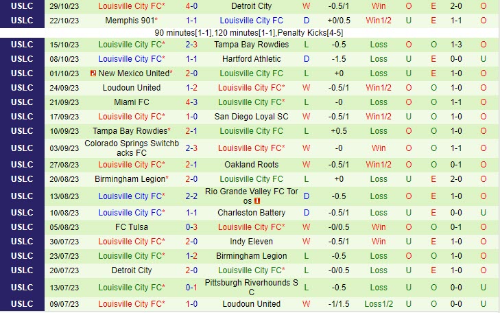 Nhận định Charleston Battery vs Louisville 6h30 ngày 0511 Hạng nhất Mỹ 2023 3 Nhận định Charleston Battery vs Louisville 6h30 ngày 0511 Hạng nhất Mỹ 2023 3