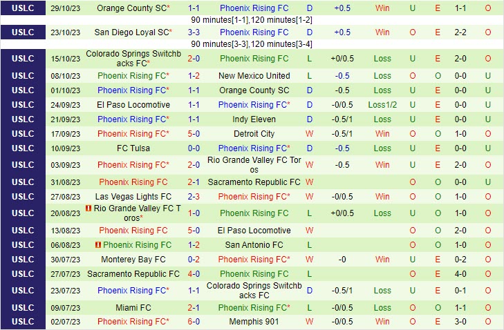 Nhận định Sacramento Republic vs Phoenix Rising 09h00 ngày 0511 Hạng nhất Mỹ 2023 3