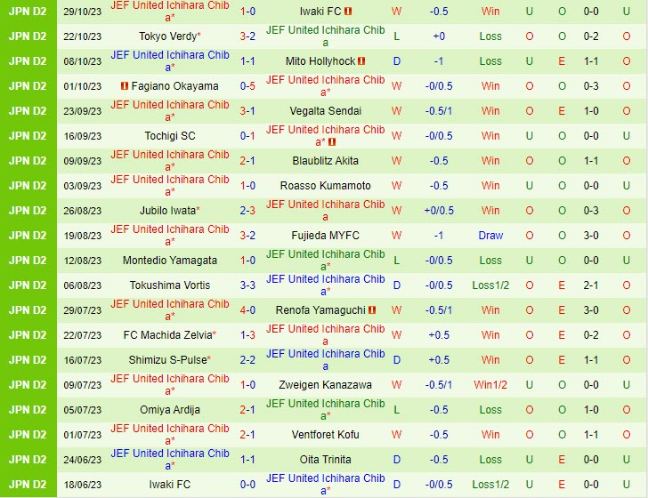 Nhận định Thespakusatsu Gunma vs JEF United Chiba 12h00 ngày 0511 (Hạng 2 Nhật 2023) 3