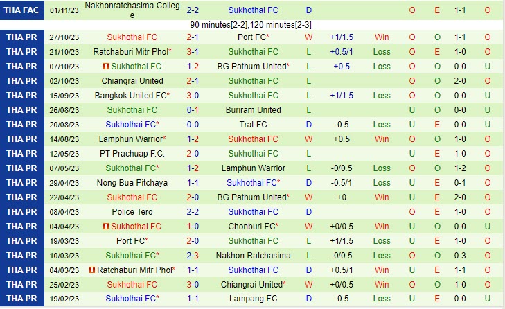 Nhận định Nakhon Pathom vs Sukhothai 17h30 ngày 0511 (VĐ Thái Lan 202324) 3