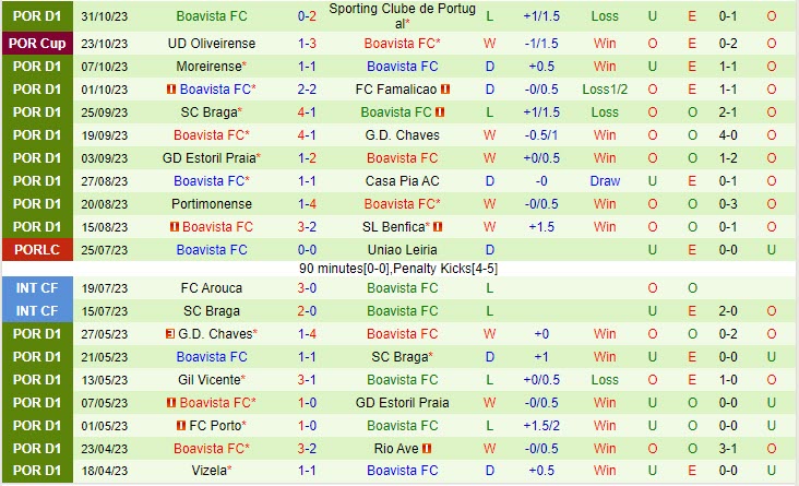 Nhận định Rio Ave vs Boavista 01h00 ngày 0611 (VĐ Bồ Đào Nha 202324) 3