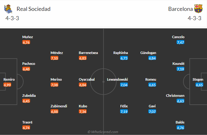 Nhận định Sociedad vs Barca (03h00 ngày 511) Không dễ cho đội khách 3 Nhận định Sociedad vs Barca (03h00 ngày 511) Không dễ cho đội khách 3