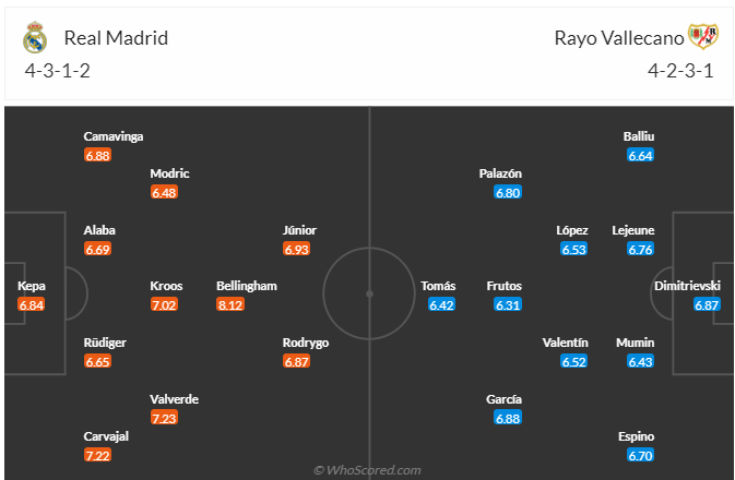 Nhận định Real Madrid vs Vallecano (03h00 ngày 0611) Củng cố ngôi đầu 3 Nhận định Real Madrid vs Vallecano (03h00 ngày 0611) Củng cố ngôi đầu 3