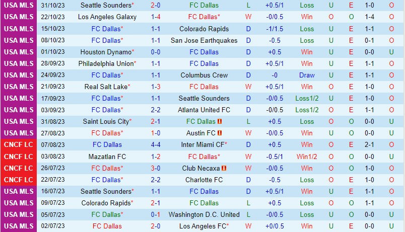 Nhận định Dallas vs Seattle Sounders 8h00 ngày 511 Nhà nghề Mỹ 2