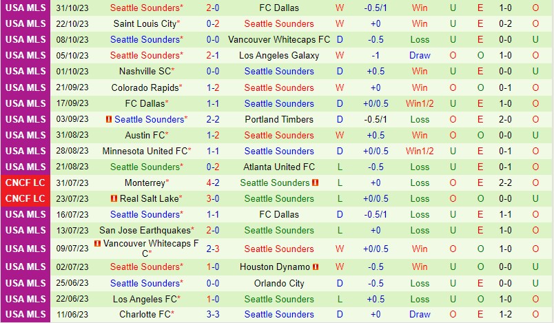 Nhận định Dallas vs Seattle Sounders 8h00 ngày 511 Nhà nghề Mỹ 3