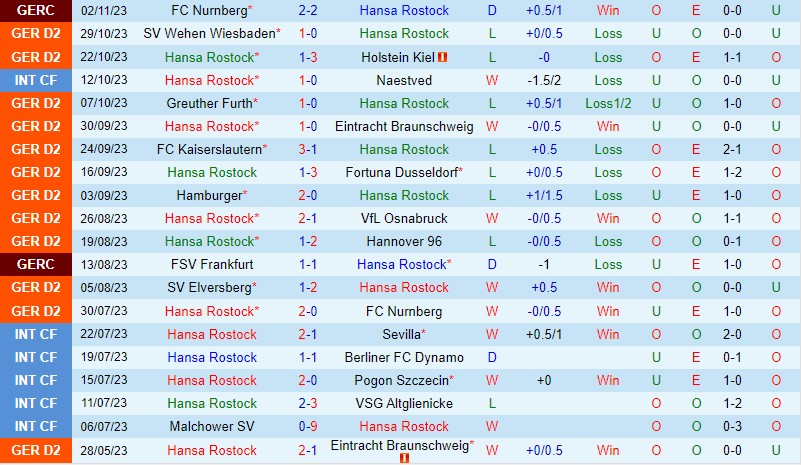 Nhận định Hansa Rostock vs Hertha Berlin 19h30 ngày 511 (Hạng 2 Đức) 2