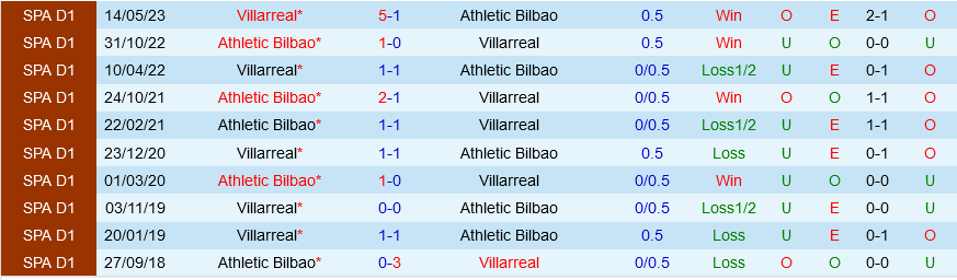 Villarreal vs Bilbao Villarreal vs Bilbao