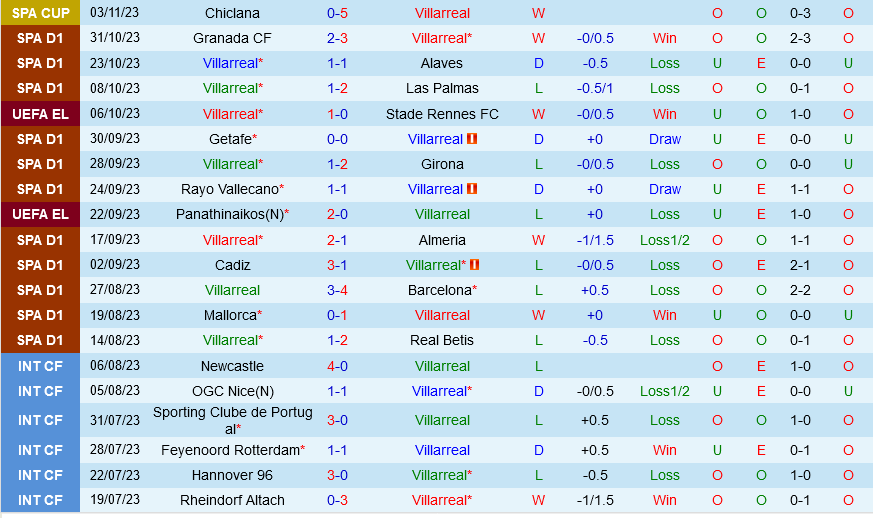 Villarreal vs Bilbao Villarreal vs Bilbao