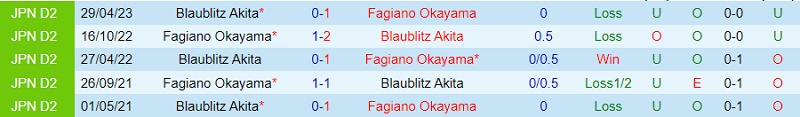 Nhận định Fagiano Okayama vs Blaublitz Akita 12h00 ngày 511 (Hạng 2 Nhật 2023) 1 Nhận định Fagiano Okayama vs Blaublitz Akita 12h00 ngày 511 (Hạng 2 Nhật 2023) 1