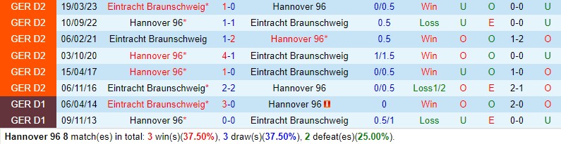 Nhận định Hannover vs Braunschweig 19h30 ngày 511 (Hạng 2 Đức) 1