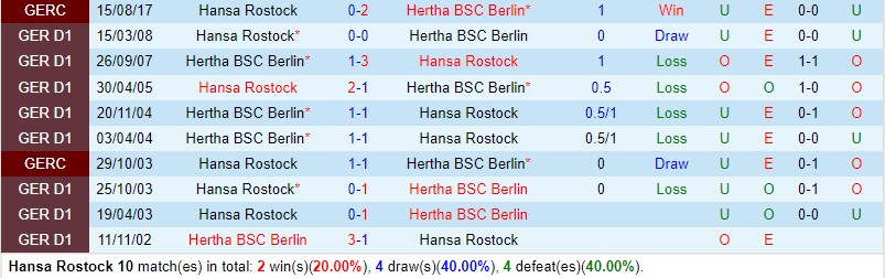 Nhận định Hansa Rostock vs Hertha Berlin 19h30 ngày 511 (Hạng 2 Đức) 1