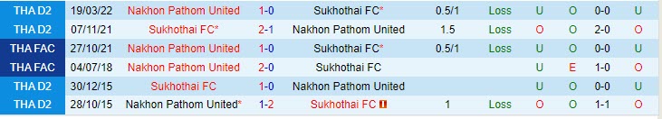 Nhận định Nakhon Pathom vs Sukhothai 17h30 ngày 0511 (VĐ Thái Lan 202324) 1