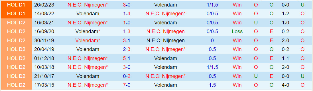 Nhận định Nijmegen vs Volendam 20h30 ngày 511 (VĐQG Hà Lan 202324) 1