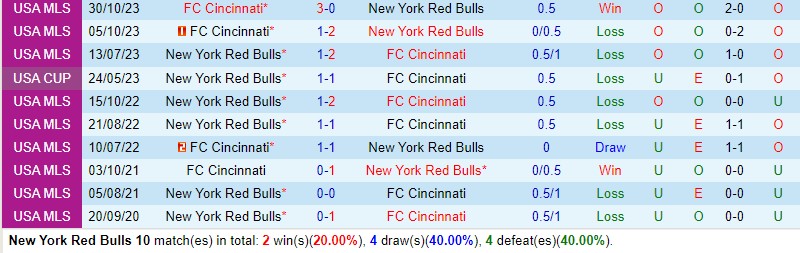 Nhận định NY Red Bulls vs Cincinnati 6h00 ngày 511 Nhà nghề Mỹ 1