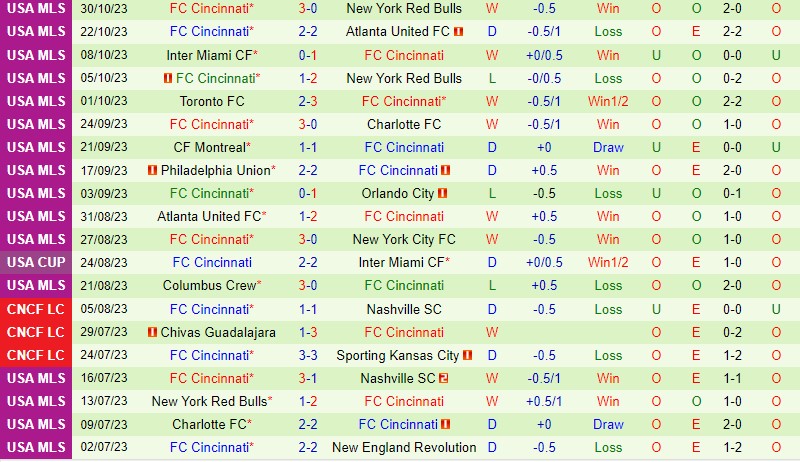 Nhận định NY Red Bulls vs Cincinnati 6h00 ngày 511 Nhà nghề Mỹ 3