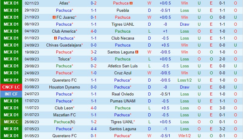Nhận định Pachuca vs Monterrey 10h05 ngày 511 VĐQG Mexico 2