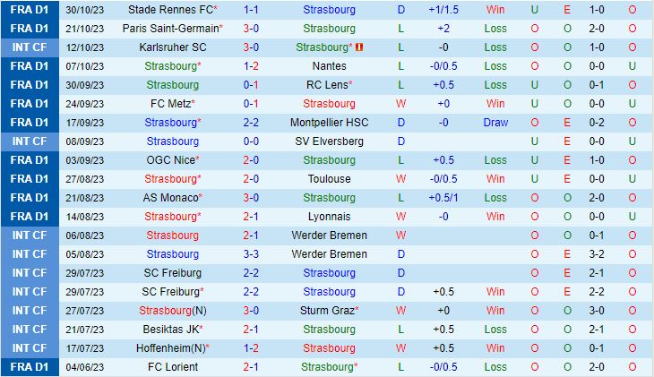 Nhận định Strasbourg vs Clermont 21h00 ngày 511 (VĐQG Pháp 202324) 2