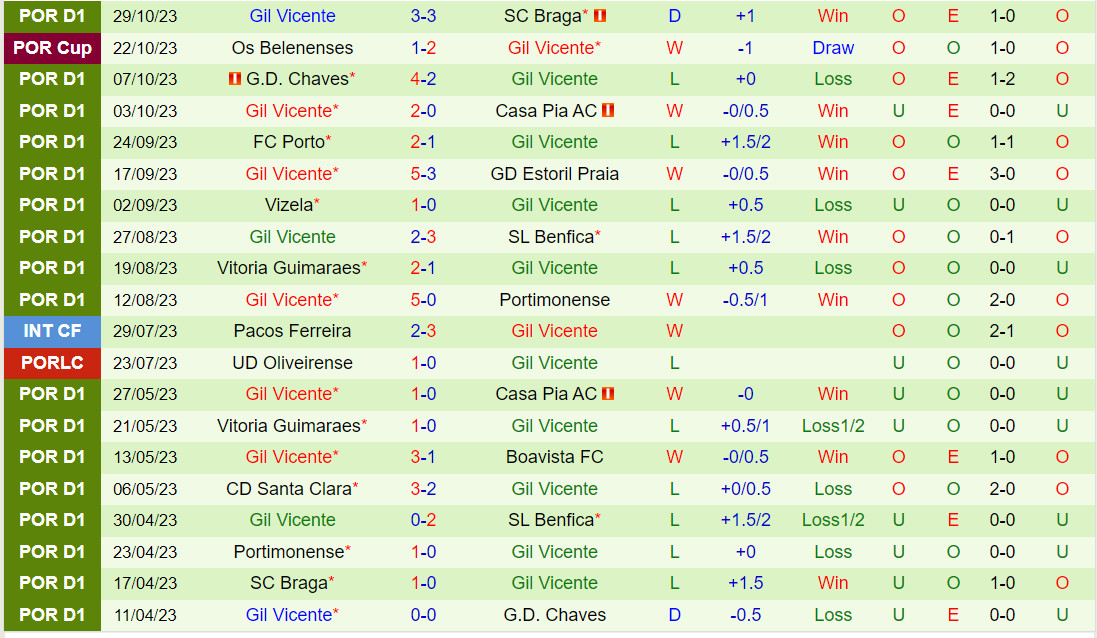 Nhận định Famalicao vs Gil Vicente 1h00 ngày 511 (VĐQG Bồ Đào Nha 202324) 3 Nhận định Famalicao vs Gil Vicente 1h00 ngày 511 (VĐQG Bồ Đào Nha 202324) 3
