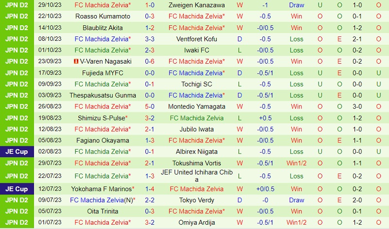 Nhận định Renofa Yamaguchi vs Machida Zelvia 11h05 ngày 511 (Hạng 2 Nhật 2023) 3 Nhận định Renofa Yamaguchi vs Machida Zelvia 11h05 ngày 511 (Hạng 2 Nhật 2023) 3