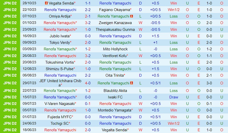 Nhận định Renofa Yamaguchi vs Machida Zelvia 11h05 ngày 511 (Hạng 2 Nhật 2023) 2 Nhận định Renofa Yamaguchi vs Machida Zelvia 11h05 ngày 511 (Hạng 2 Nhật 2023) 2