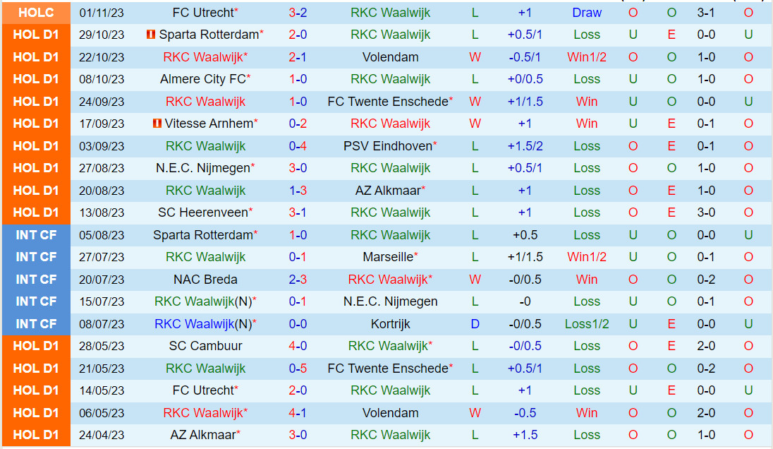 Nhận định Waalwijk vs Feyenoord 0h45 ngày 511 (VĐQG Hà Lan 202324) 2