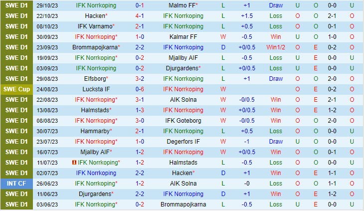 Nhận định Norrkoping vs Varbergs BoIS 01h10 ngày 0711 (VĐ Thụy Điển 2023) 2