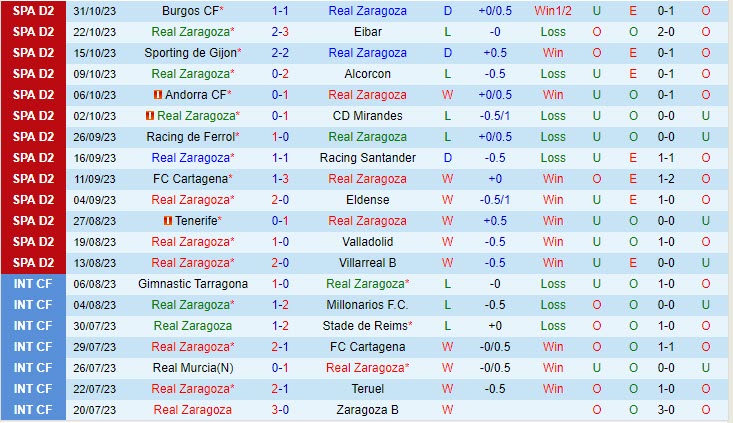 Nhận định Zaragoza vs Oviedo 03h00 ngày 0711 (Hạng 2 Tây Ban Nha 202324) 2