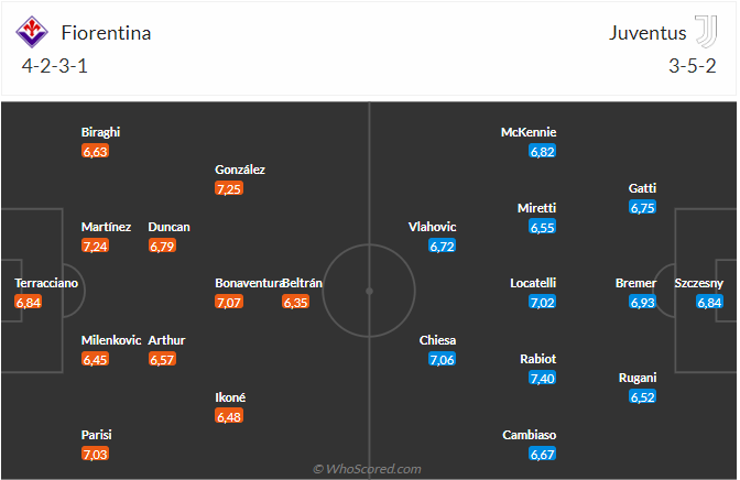 Nhận định Fiorentina vs Juventus (02h45 ngày 611) Vượt khó được không 3 Nhận định Fiorentina vs Juventus (02h45 ngày 611) Vượt khó được không 3