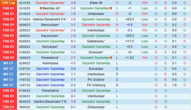 Nhận định Gaziantep vs Rizespor 0h00 ngày 711 (VĐQG Thổ Nhĩ Kỳ 202324) 2