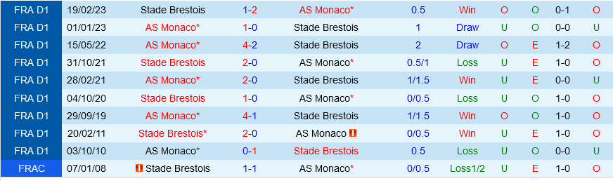Monaco vs Brest