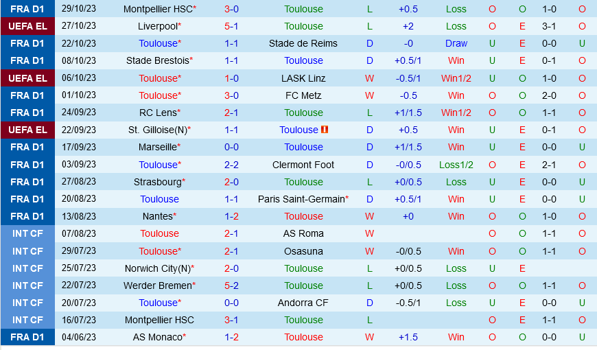 Toulouse vs Le Havre