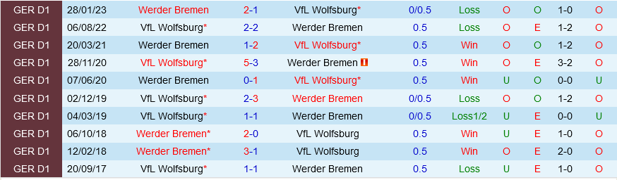 Wolfsburg vs Bremen Wolfsburg vs Bremen
