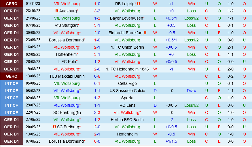 Wolfsburg vs Bremen Wolfsburg vs Bremen