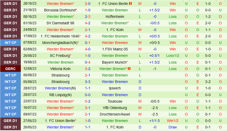 Wolfsburg vs Bremen Wolfsburg vs Bremen