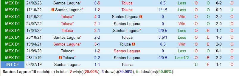 Nhận định Santos Laguna vs Toluca 7h05 ngày 611 (VĐQG Mexico) 1