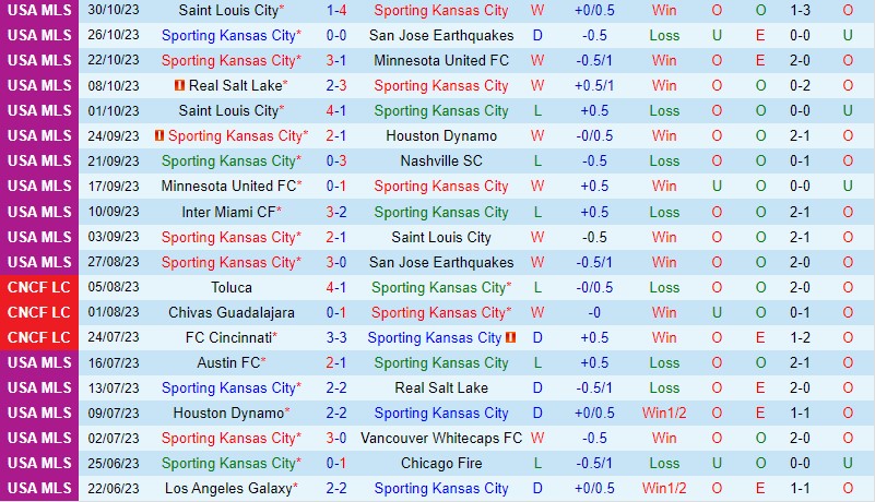 Nhận định Sporting Kansas vs StLouis 5h00 ngày 611 ((Nhà nghề Mỹ) 2