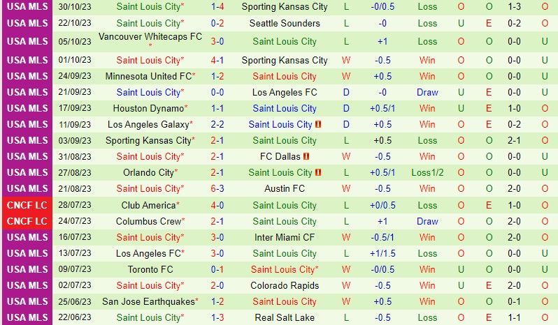 Nhận định Sporting Kansas vs StLouis 5h00 ngày 611 ((Nhà nghề Mỹ) 3