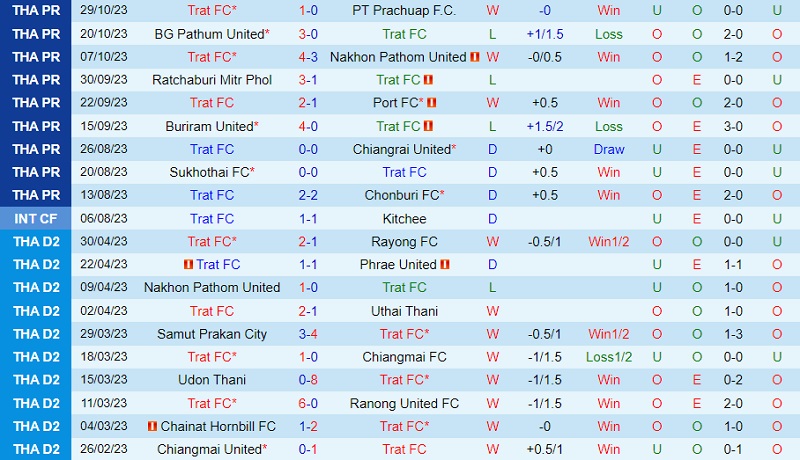 Nhận định Trat vs Muang Thong 18h30 ngày 611 (VĐ Thái Lan 202324) 2