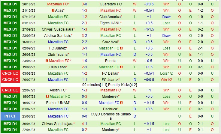 Nhận định Necaxa vs Mazatlan FC 05h00 ngày 611 (VĐQG Mexico 2023) 3