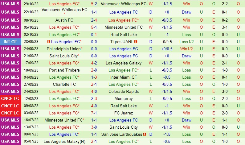 Nhận định Vancouver Whitecaps vs Los Angeles FC 7h30 ngày 611 ((Nhà nghề Mỹ) 3