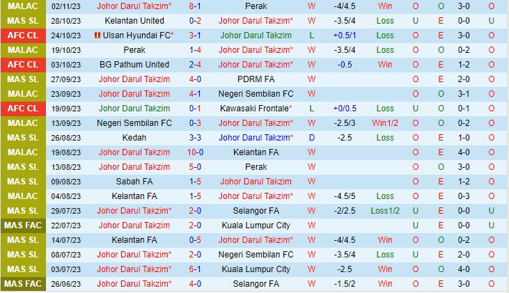 Nhận định Johor Darul vs Ulsan Hyundai 19h00 ngày 0711 (AFC Champions League 202324) 2 Nhận định Johor Darul vs Ulsan Hyundai 19h00 ngày 0711 (AFC Champions League 202324) 2