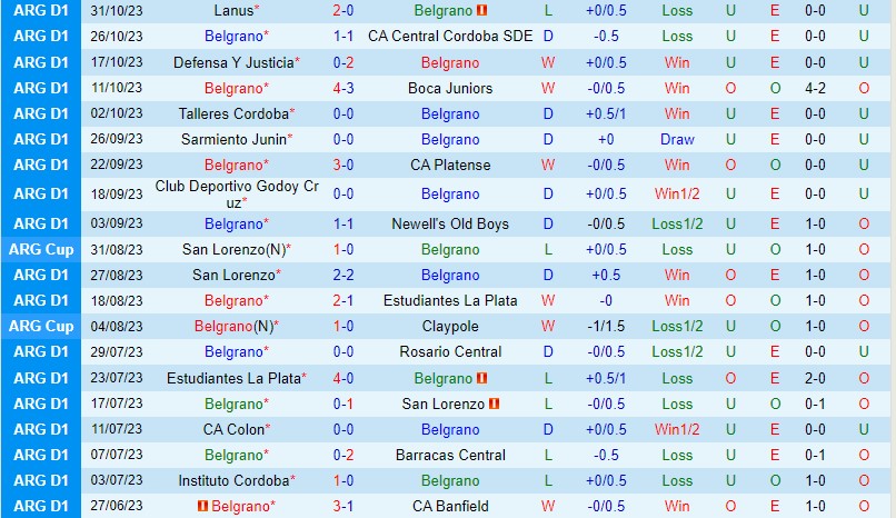 Nhận định Belgrano vs Tigre 7h00 ngày 711 (VĐQG Argentina) 2