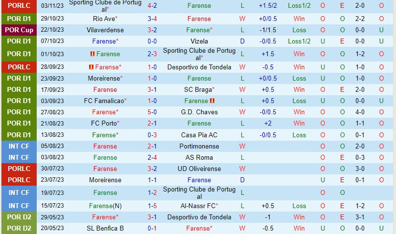 Nhận định Farense vs Arouca 3h15 ngày 711 (VĐQG Bồ Đào Nha) 2