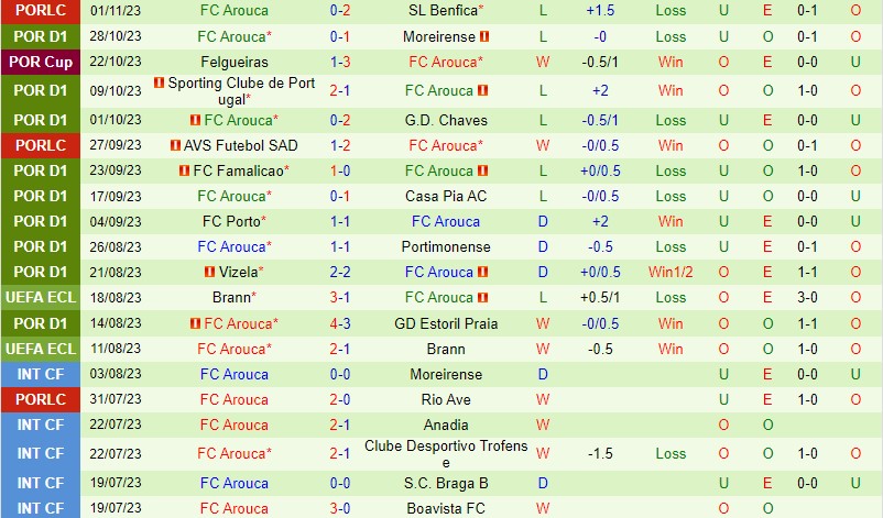 Nhận định Farense vs Arouca 3h15 ngày 711 (VĐQG Bồ Đào Nha) 3